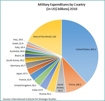 A pie chart showing military expenditures in 2018 by country in billions of United States dollars.