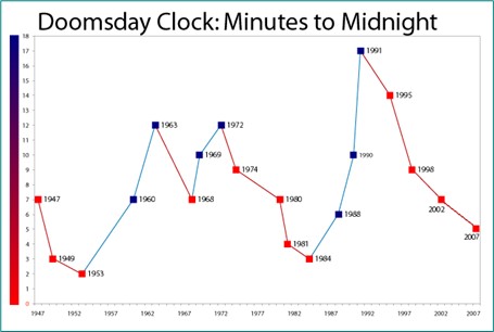 A line graph titled “Doomsday Clock: Minutes to Midnight.”